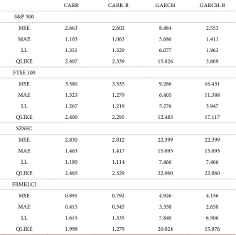 Table 5. Out-of-sample volatility forecast evaluation. 
