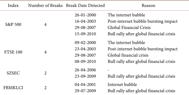 Table 2. Breaks detected in the AddRS estimator. 