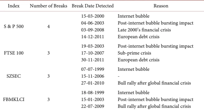 Table 3. Breaks detected in the squared returns. 