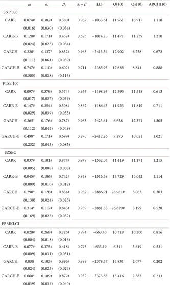 Table 4. Parameter estimates of the CARR and GARCH models with and without volatil-ity breaks