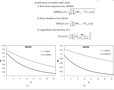 Figure 1 presents the dynamic impulse response functions for the CARR, portance of incorporating structural breaks in volatility while modelling and fo-GARCH model