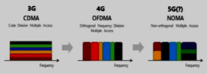 Figure 1Evolution of mobile communications multiple  access technologies 