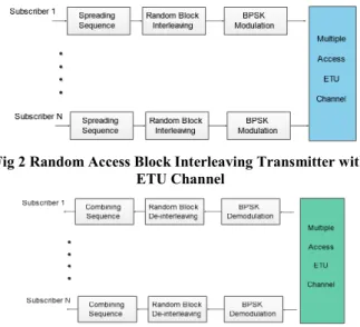 Fig 2 Random Access Block Interleaving Transmitter with  ETU Channel 