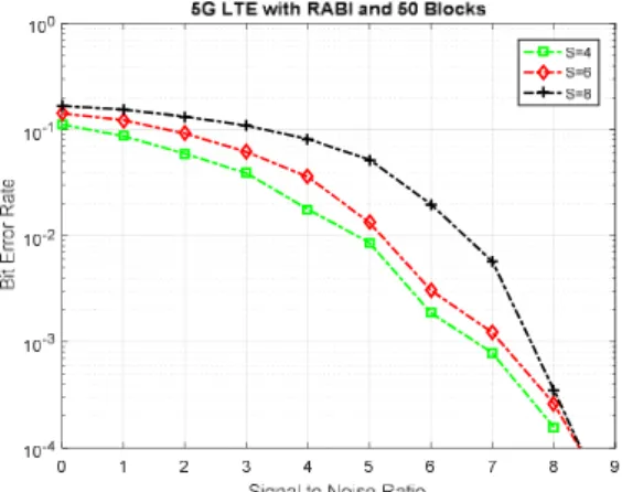 Fig 6 BER-SNR Performance over ETU channel with 100  block size. 