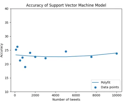 Fig. 4.Support Vector Machine
