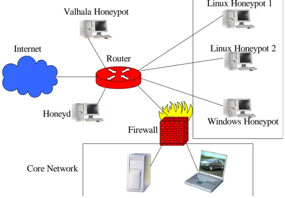 Figure 1- Implemented Honeypot Architecture
