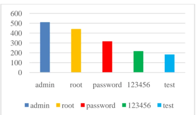 Figure 4: Top 5 countries with highest number of unique  IP addresses 