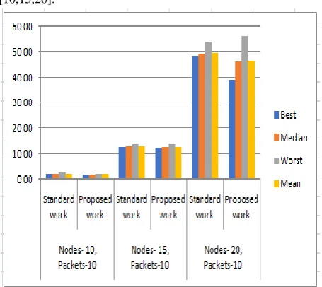 Table 1 and 2 depicts the improvement in the result of proposed work on the basis of best, worst, mean and median for fixed number of packets 10 for varying count of nodes [10,15,20]