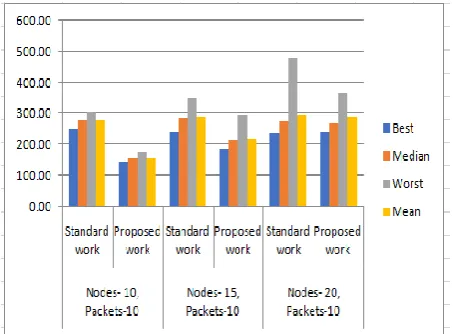 Table 6: Mean Cost comparison of Standard Algorithm Vs Proposed Algorithm 