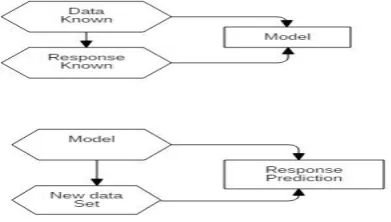Fig 2: Insight of supervised machine learning 