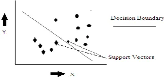 Fig 6.1: Decision Tree Illustration  