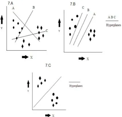 Fig 7.A shows that amongst the three hyper planes the one having maximum data points in its eccentricity is selected