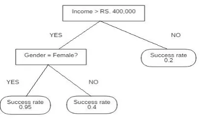 Fig 1: Supervised Learning 