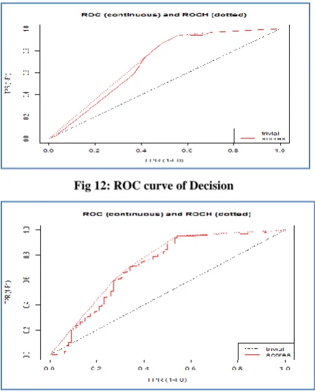 Fig 12: ROC curve of Decision 