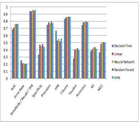 Fig 17: Values of Confusion Matrix for different models 