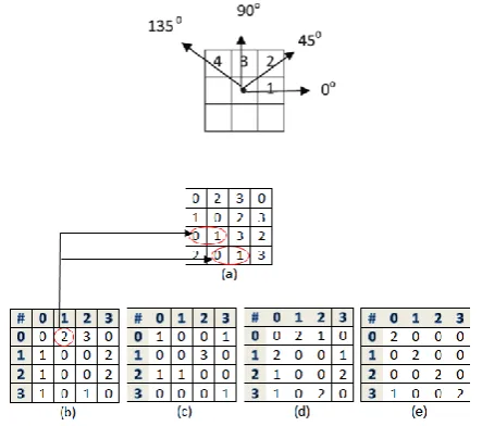 Fig 2: GLCM construction based on a (a) test image along four possible directions (b) 0° (c) 45° (d) 90° and (e) 135° with a distance d =0