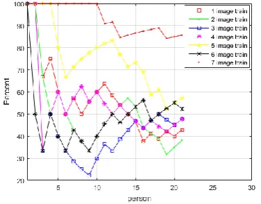 Fig 10: Classification performance for one-level DWT with 6 Haralick features. 
