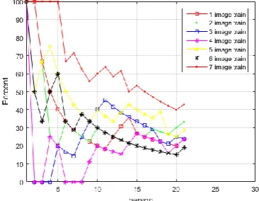 Fig 15: Classification performance for three-level DWT with 8 Haralick features. 