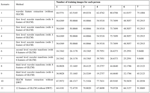 Table 1. Classification Performances 