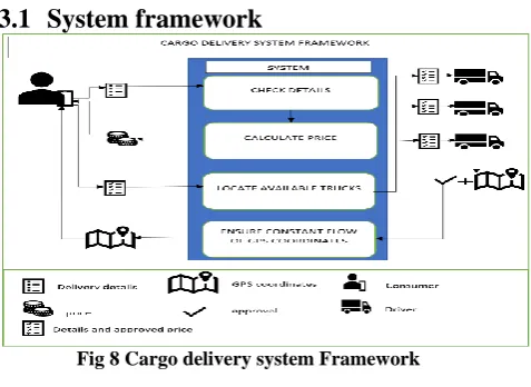 Fig 8 Cargo delivery system Framework 