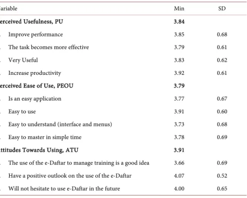 Table 2  shows that the level of reliability is 0.74 to 0.85, which exceeds the  benchmark level of reliability of 0.70, as proposed by  Hair (2010) 