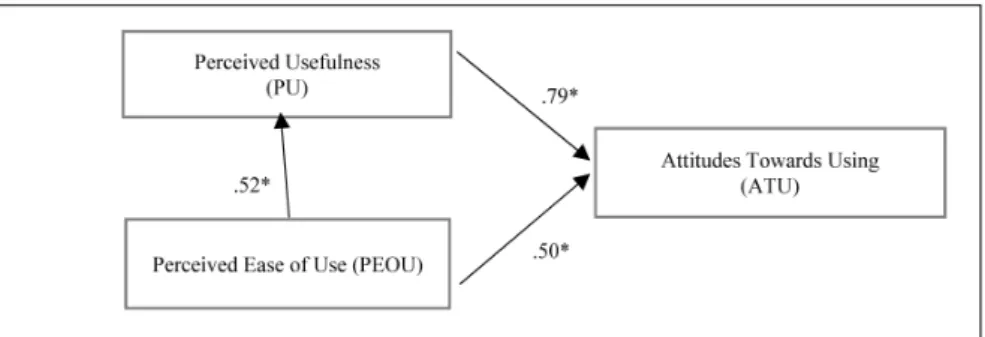 Table 7  describes the significance of the influence of perceived ease of use and  perceived usefulness on attitudes towards consumption