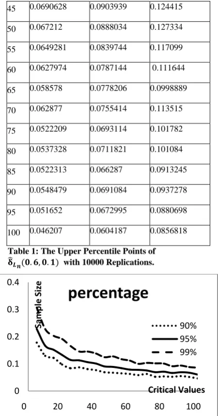 Table 1: The Upper Percentile Points of    with 10000 Replications. 