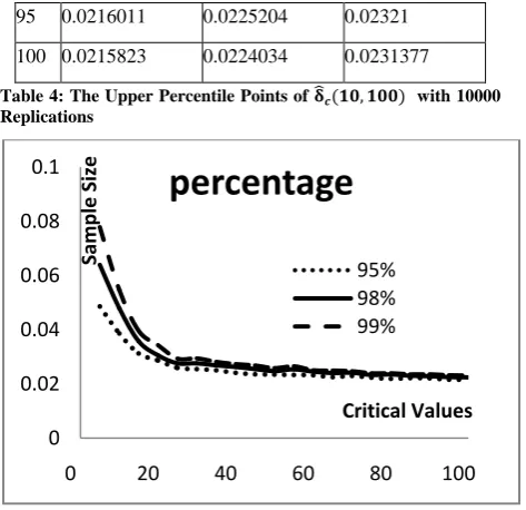 Fig. 2: The Relation Between Sample Size and Critical Values. 