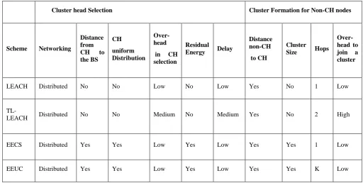Table 1.Review of different clustering algorithms [12] 