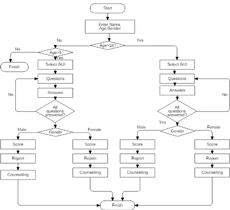 Fig 3: System Workflow via Flow-Chart Diagram 