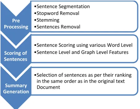 Fig. 1. Generic Extractive Summarization Process [13] 
