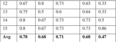 Table 6. Comparison between the ROUGE1 arithmetic averages of the proposed method with some automatic summary systems for Arabic texts 