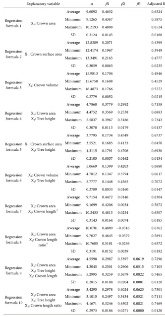 Table 3. Results of regression analysis for DBH estimation (Japanese cedar). 