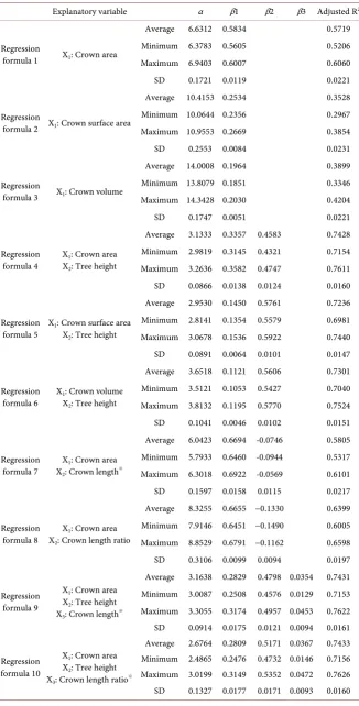 Table 4. Results of regression analysis for estimating DBH (Japanese cypress). 