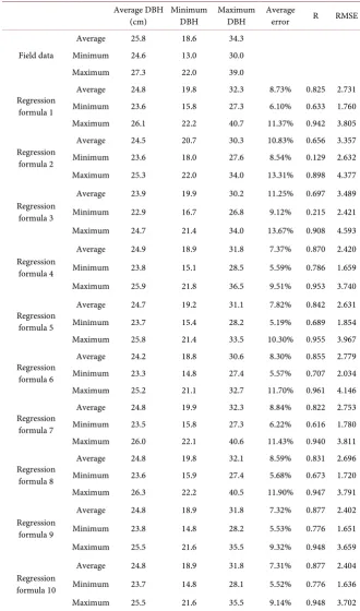 Table 5. Ten-fold cross validation of DBH estimates for Japanese cedar. 