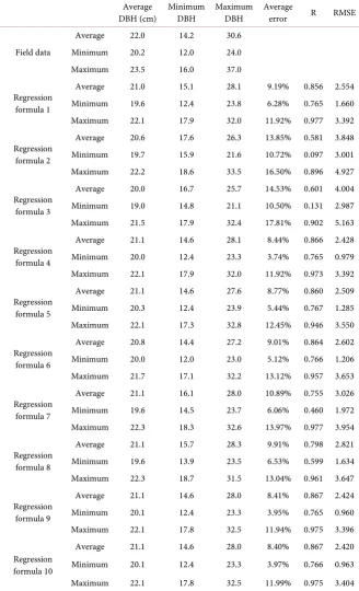 Table 6. Ten-fold cross validation of DBH estimates for Japanese cypress. 