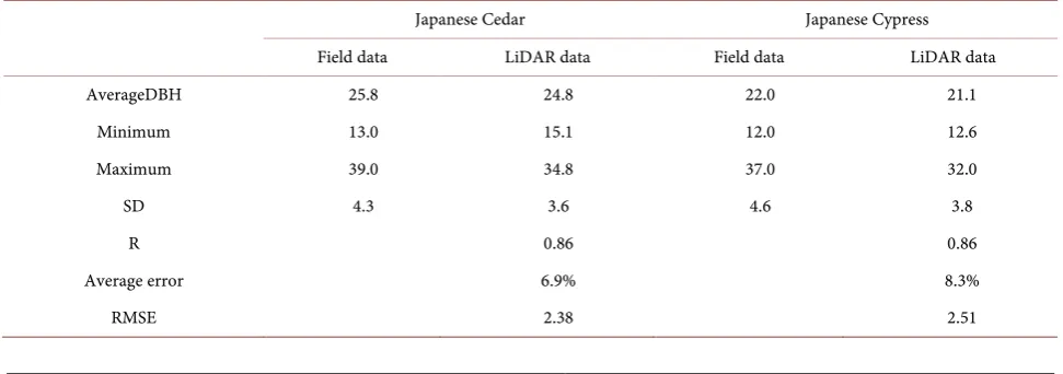 Table 7. Results of DBH estimates using the average coefficient regression formula. 