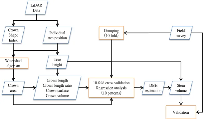 Figure 1 shows the data used to estimate DBH and individual tree stem volume in a flow chart of the study