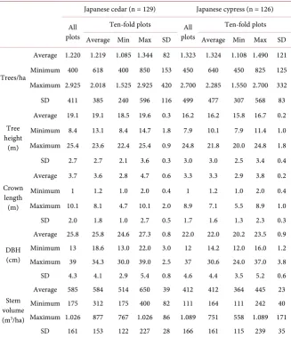 Table 1. Characteristics of survey plots and ten-fold plots. 