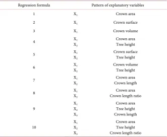 Table 2. Pattern of explanatory variables for the regression analysis. 