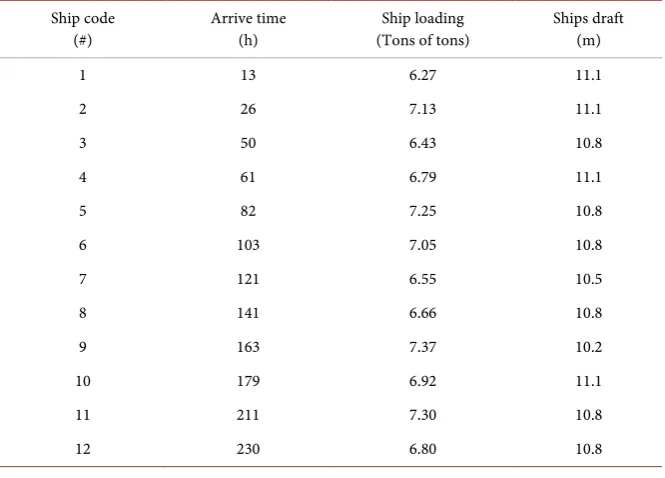 Table 4. B Special Terminal Unloader Information. 