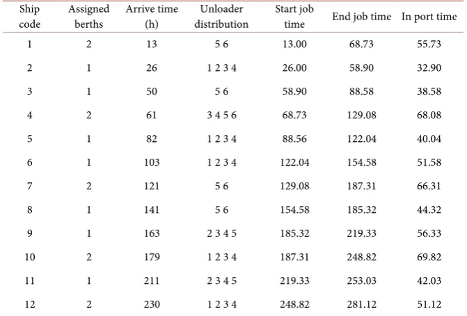 Figure 1. B Pier Genetic Algorithm Fitness iteration diagram. Table 6.  Genetically calculated results of Coal Terminal B Dispatch