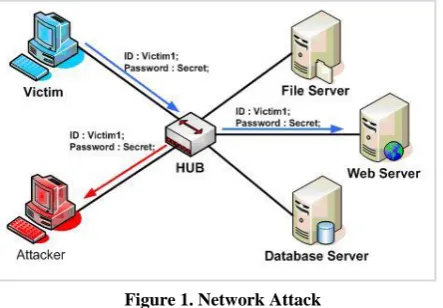 Figure 1. Network Attack 