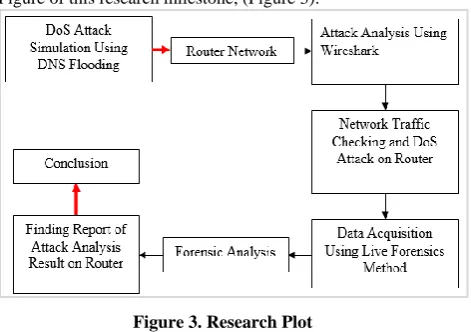 Figure 4. Design of DoS Attack on Router analysis 