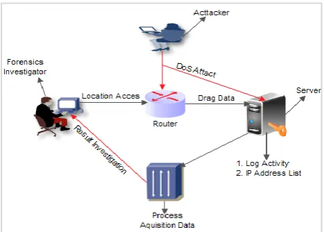 Figure 7. Torch Display before the DoS Attack on Router 