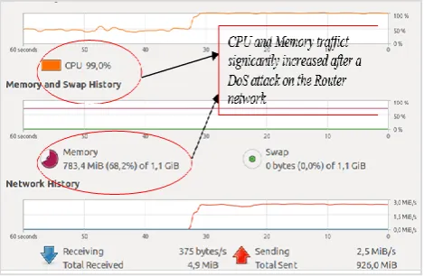 Figure 9. Ping Traffic Condition 