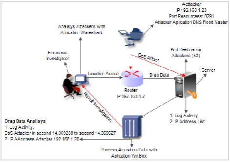 Figure 13. Forensic Data Acquisition Mechanism Using Live Forensic Method 
