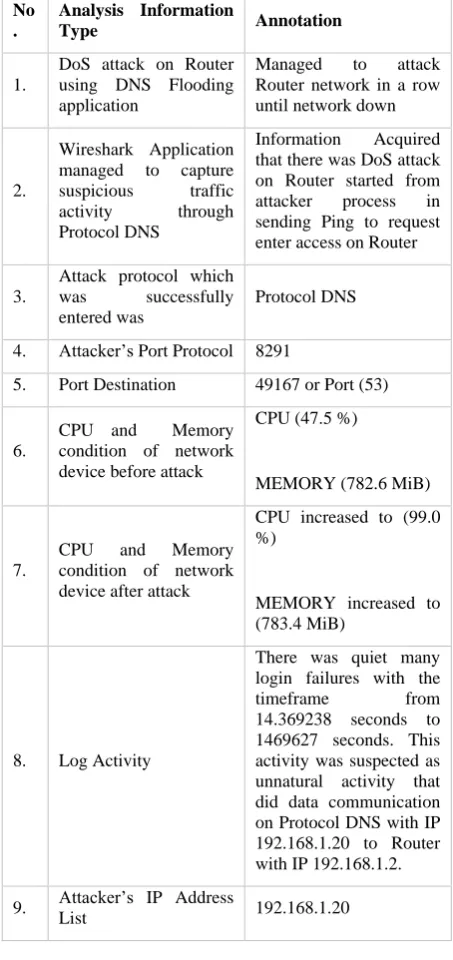 Table 1. Analysis Result of DoS Attack on Router 