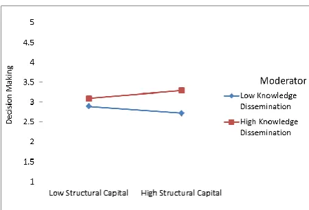 Fig 10: Moderating Role of Knowledge Dissemination on decision making in case of Human Capital 