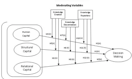 Fig 1: Proposed conceptual model 